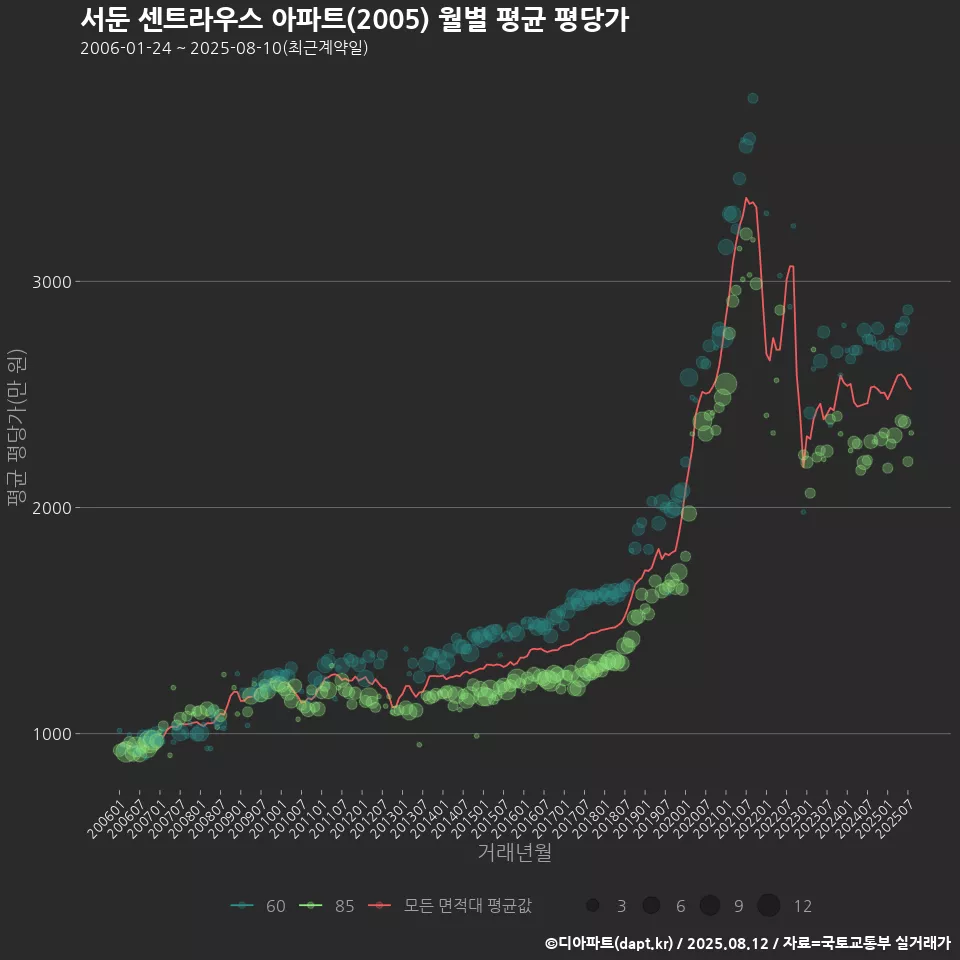 서둔 센트라우스 아파트(2005) 월별 평균 평당가