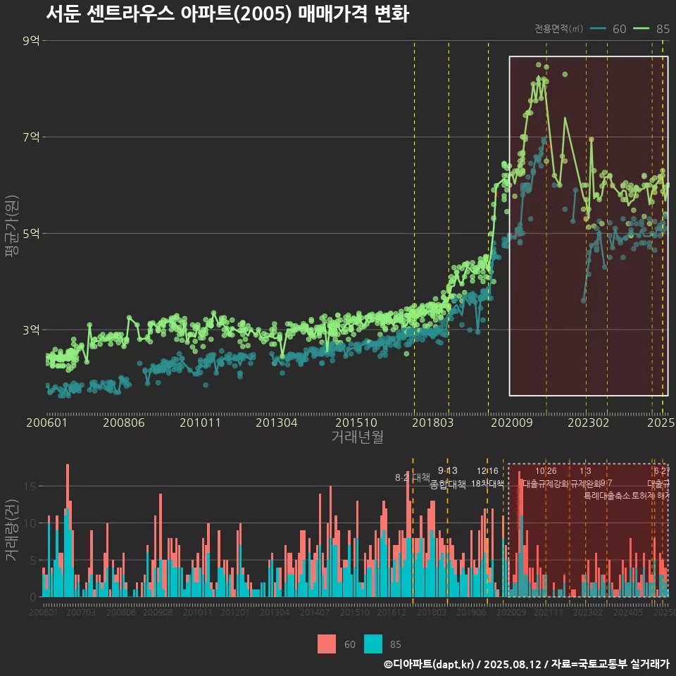 서둔 센트라우스 아파트(2005) 매매가격 변화