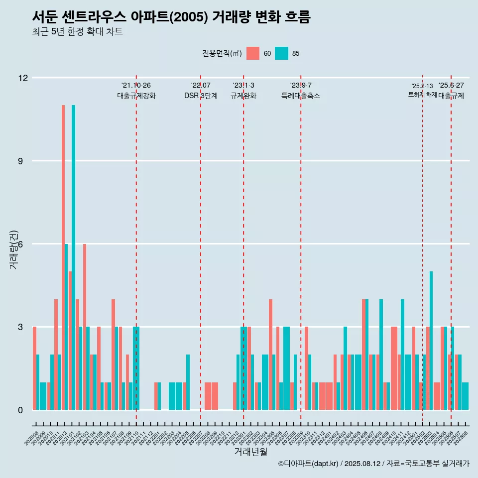 서둔 센트라우스 아파트(2005) 거래량 변화 흐름