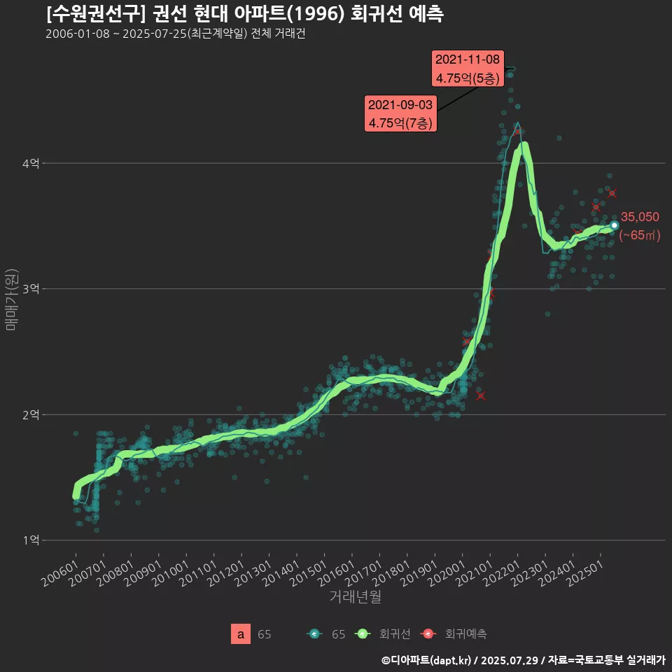 [수원권선구] 권선 현대 아파트(1996) 회귀선 예측