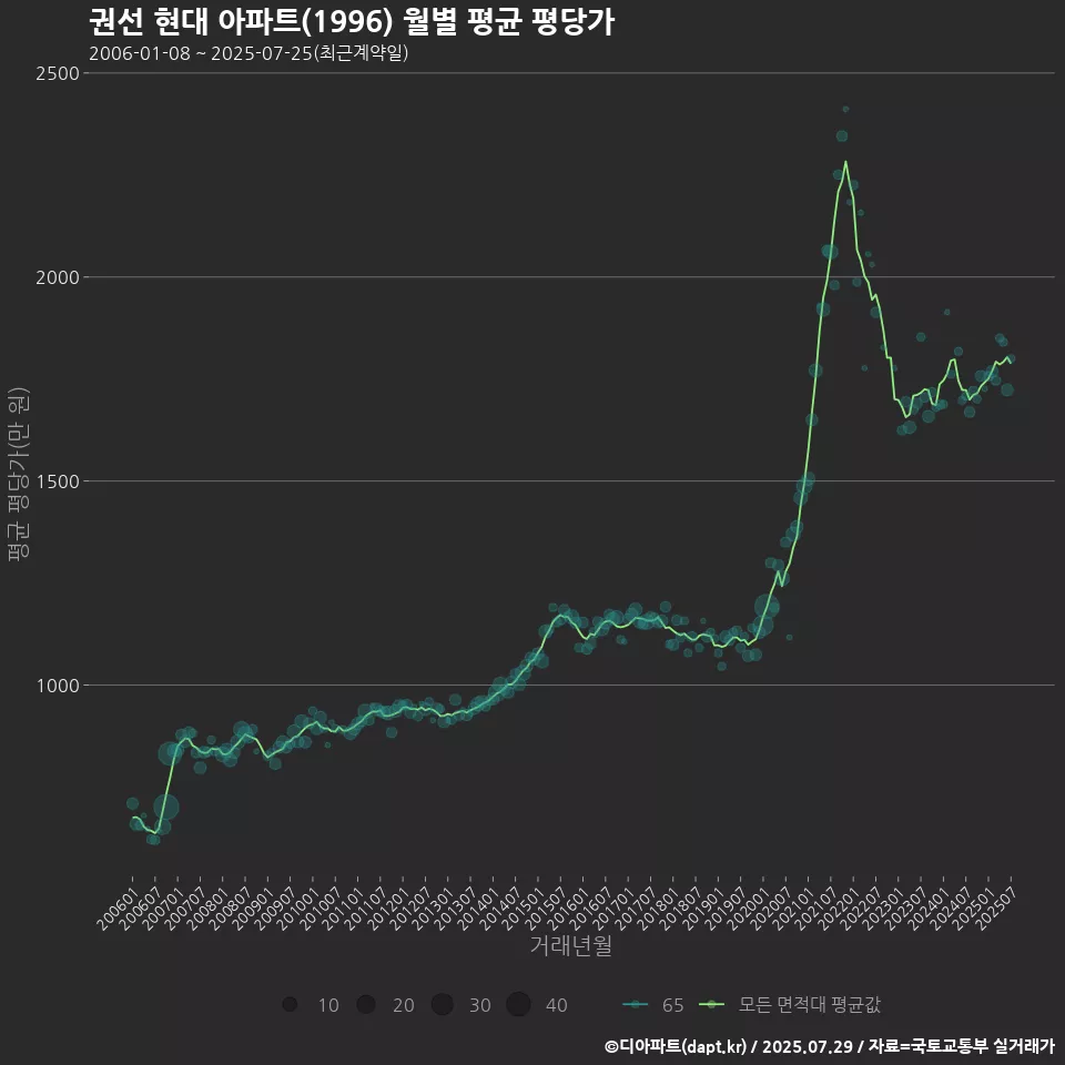 권선 현대 아파트(1996) 월별 평균 평당가