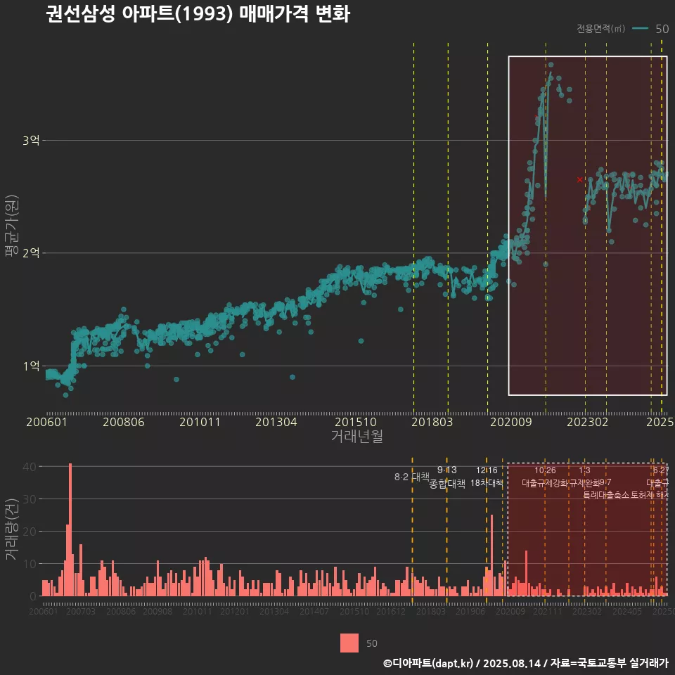 권선삼성 아파트(1993) 매매가격 변화