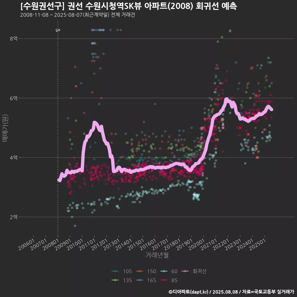 [수원권선구] 권선 수원시청역SK뷰 아파트(2008) 회귀선 예측