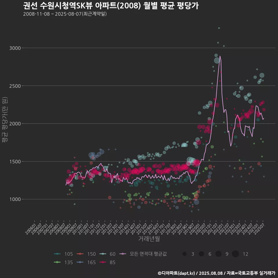 권선 수원시청역SK뷰 아파트(2008) 월별 평균 평당가