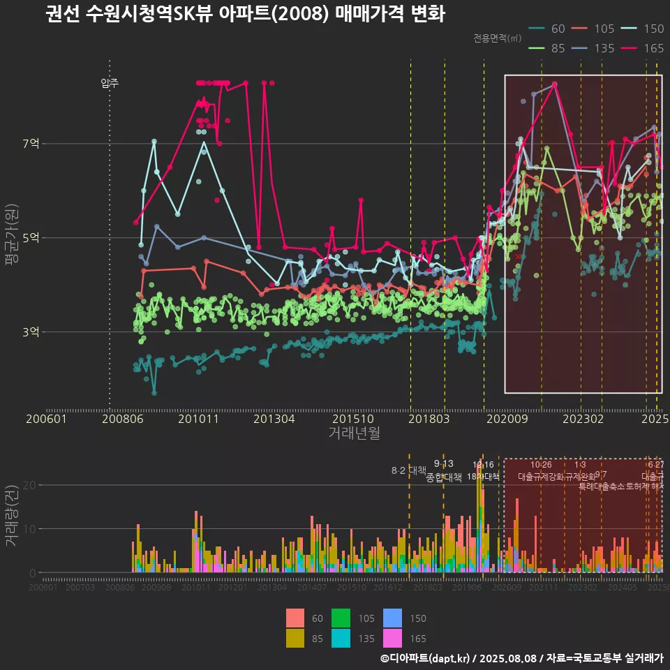 권선 수원시청역SK뷰 아파트(2008) 매매가격 변화