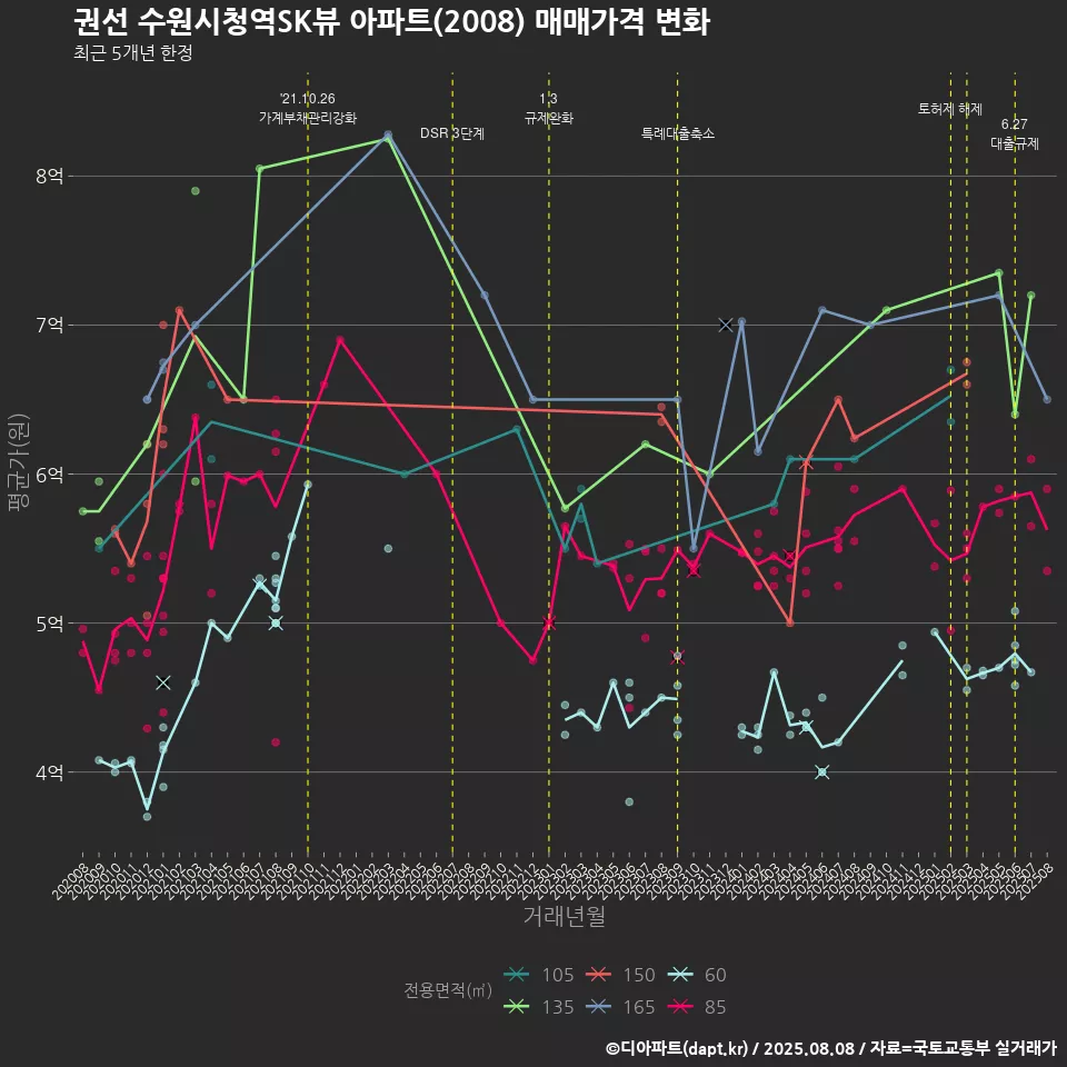 권선 수원시청역SK뷰 아파트(2008) 매매가격 변화