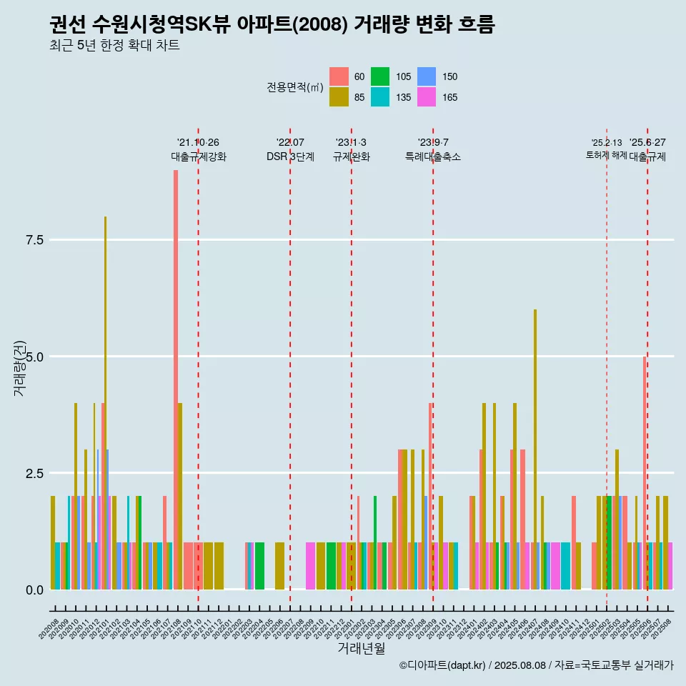 권선 수원시청역SK뷰 아파트(2008) 거래량 변화 흐름