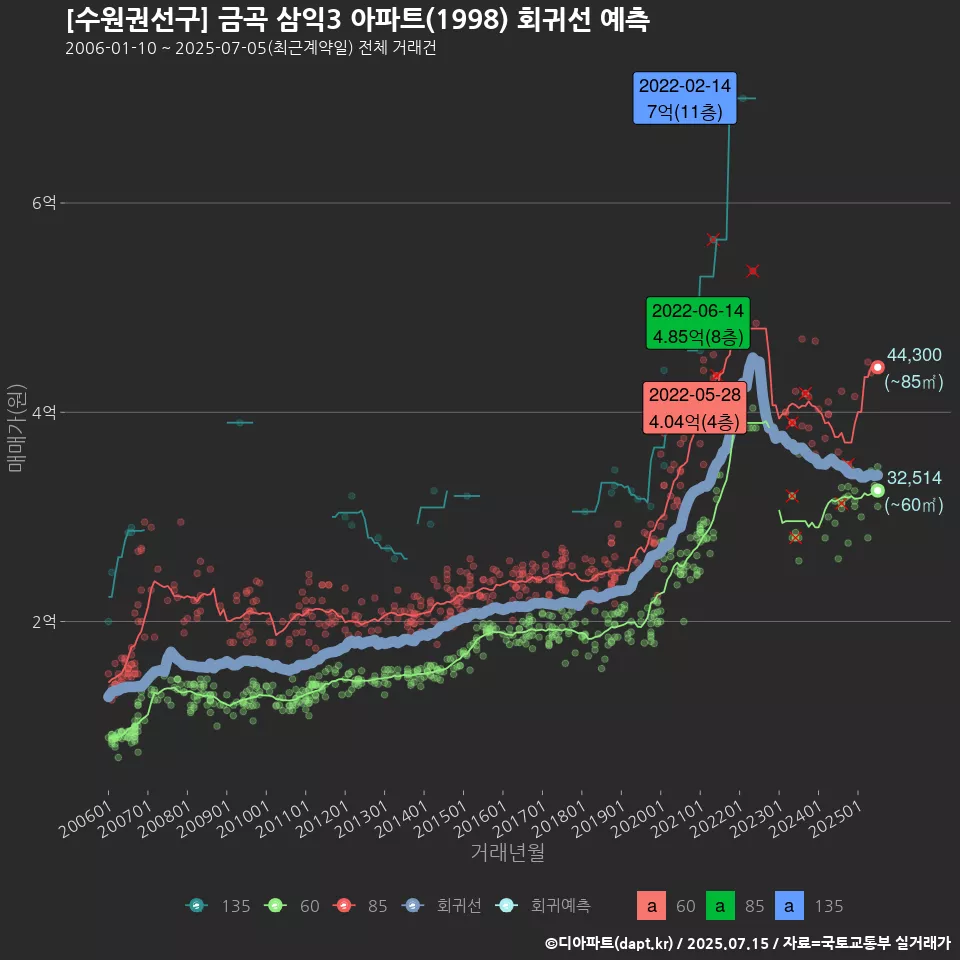 [수원권선구] 금곡 삼익3 아파트(1998) 회귀선 예측