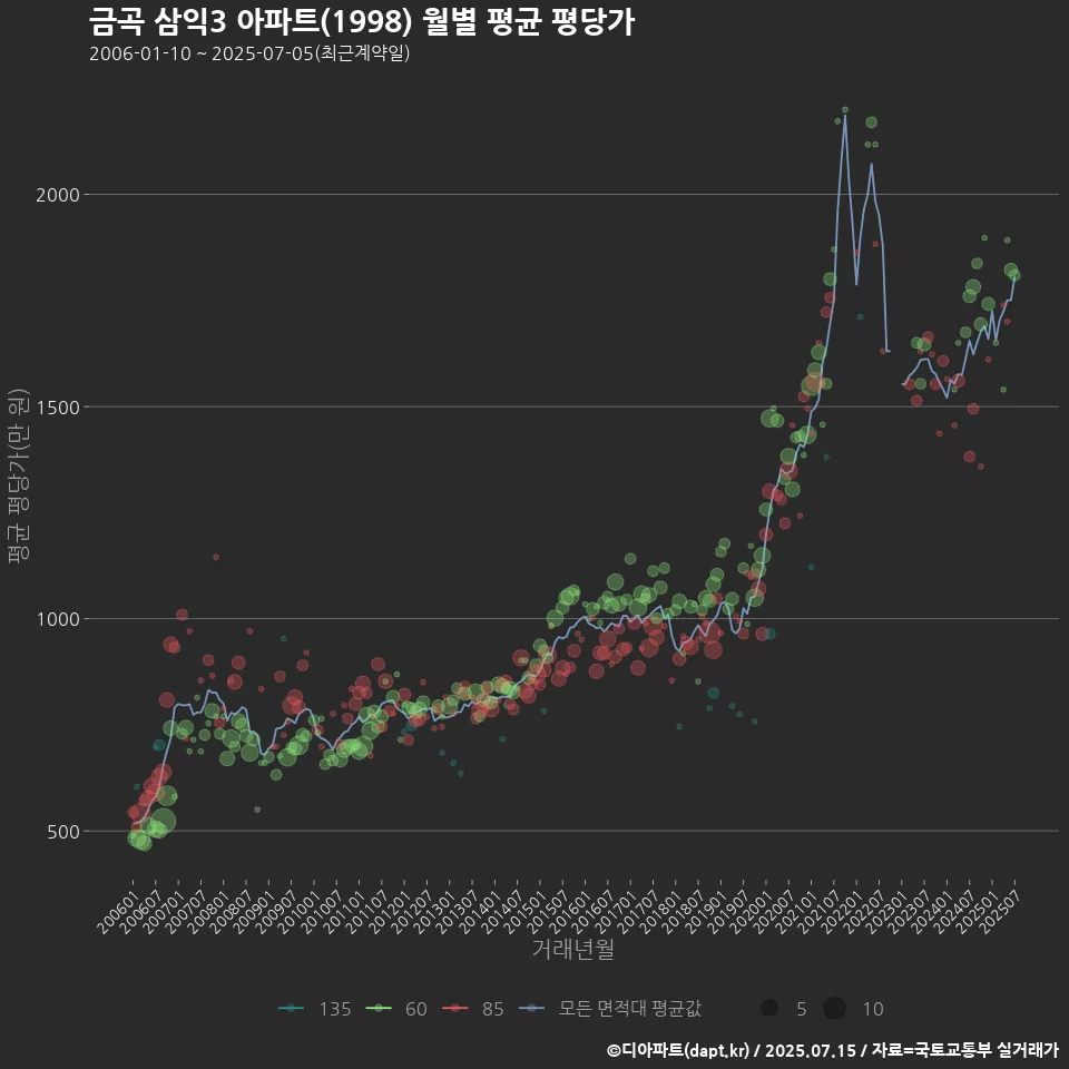 금곡 삼익3 아파트(1998) 월별 평균 평당가