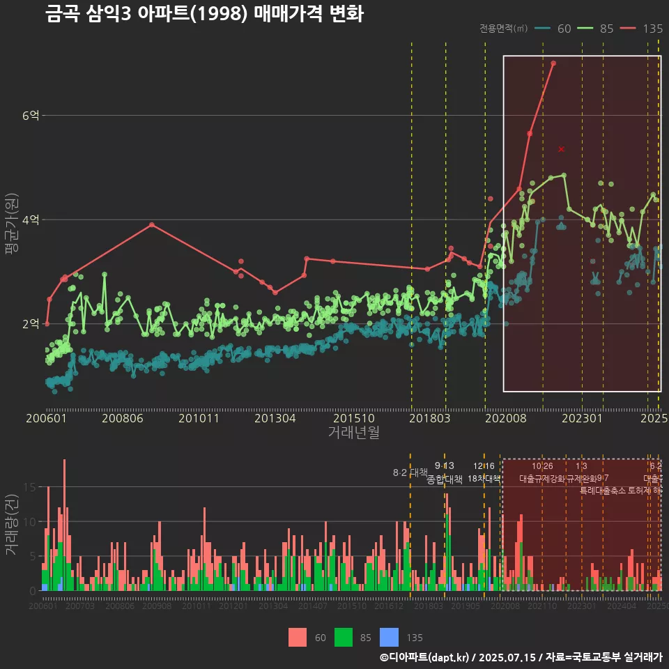 금곡 삼익3 아파트(1998) 매매가격 변화