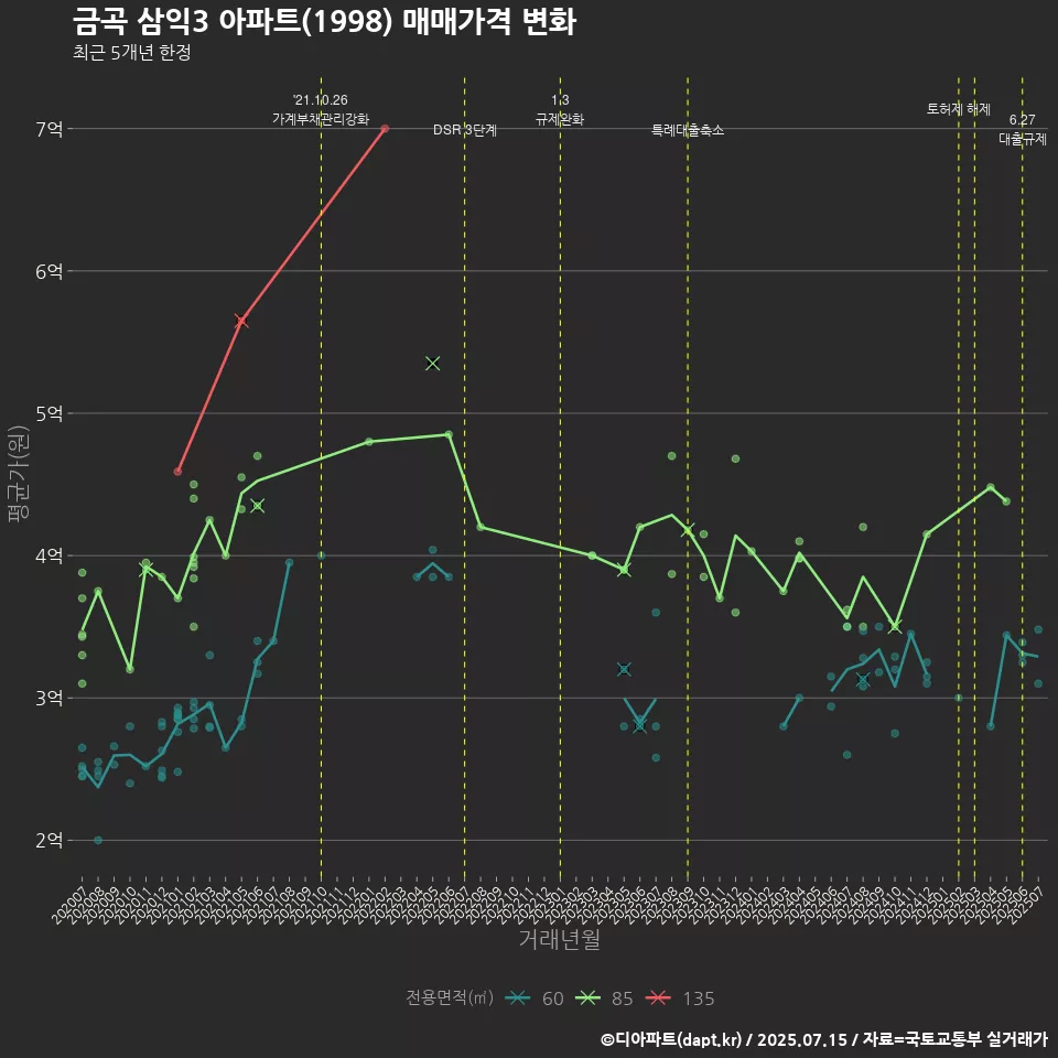 금곡 삼익3 아파트(1998) 매매가격 변화