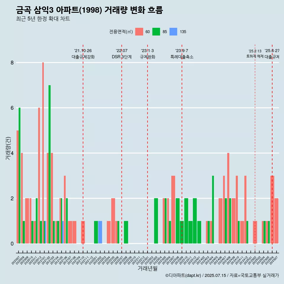 금곡 삼익3 아파트(1998) 거래량 변화 흐름