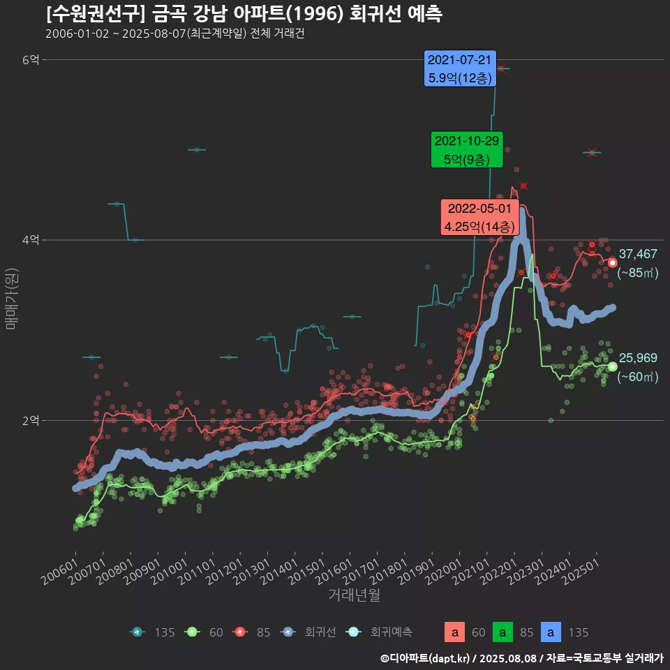 [수원권선구] 금곡 강남 아파트(1996) 회귀선 예측