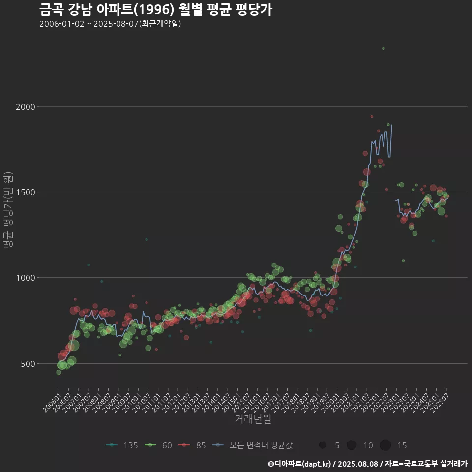 금곡 강남 아파트(1996) 월별 평균 평당가
