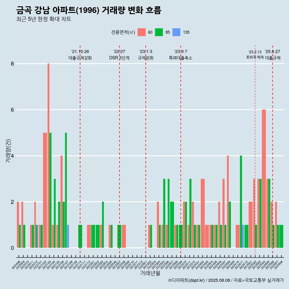 금곡 강남 아파트(1996) 거래량 변화 흐름