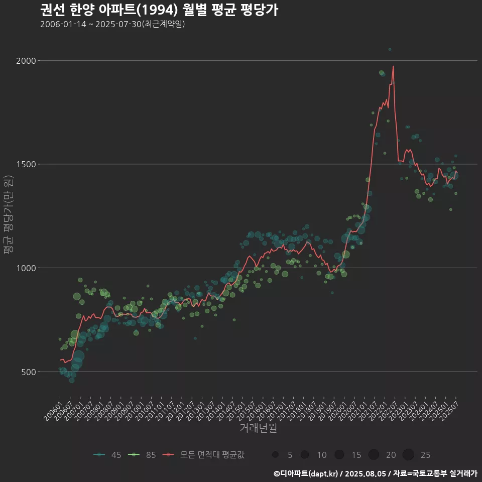 권선 한양 아파트(1994) 월별 평균 평당가