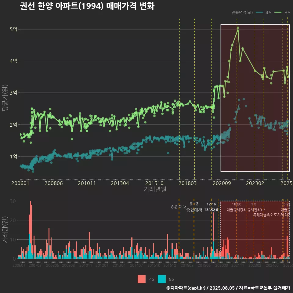 권선 한양 아파트(1994) 매매가격 변화