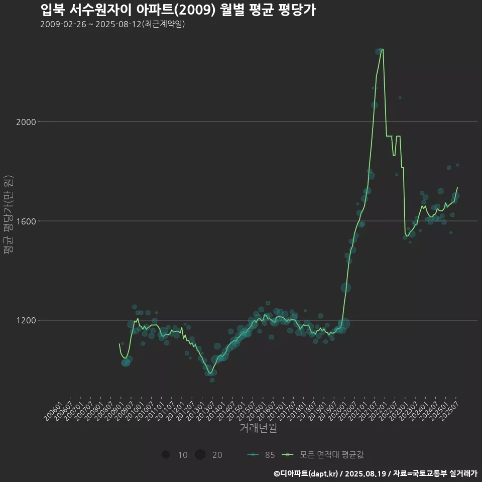 입북 서수원자이 아파트(2009) 월별 평균 평당가