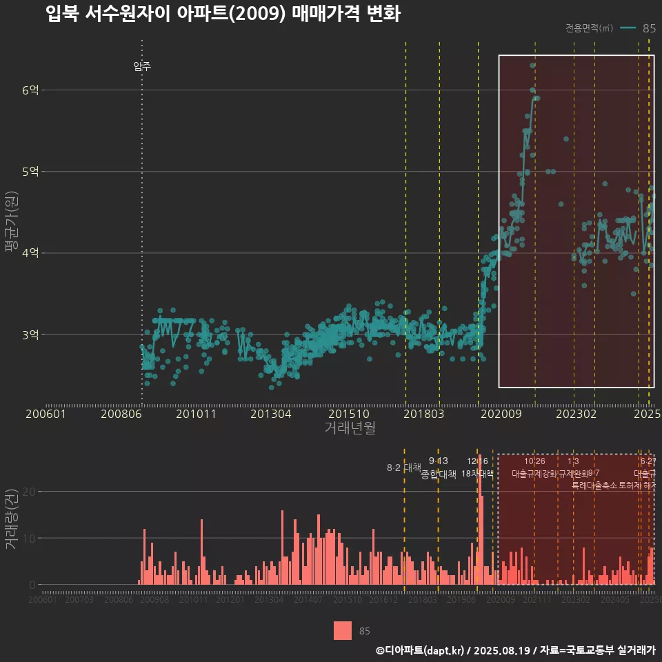 입북 서수원자이 아파트(2009) 매매가격 변화