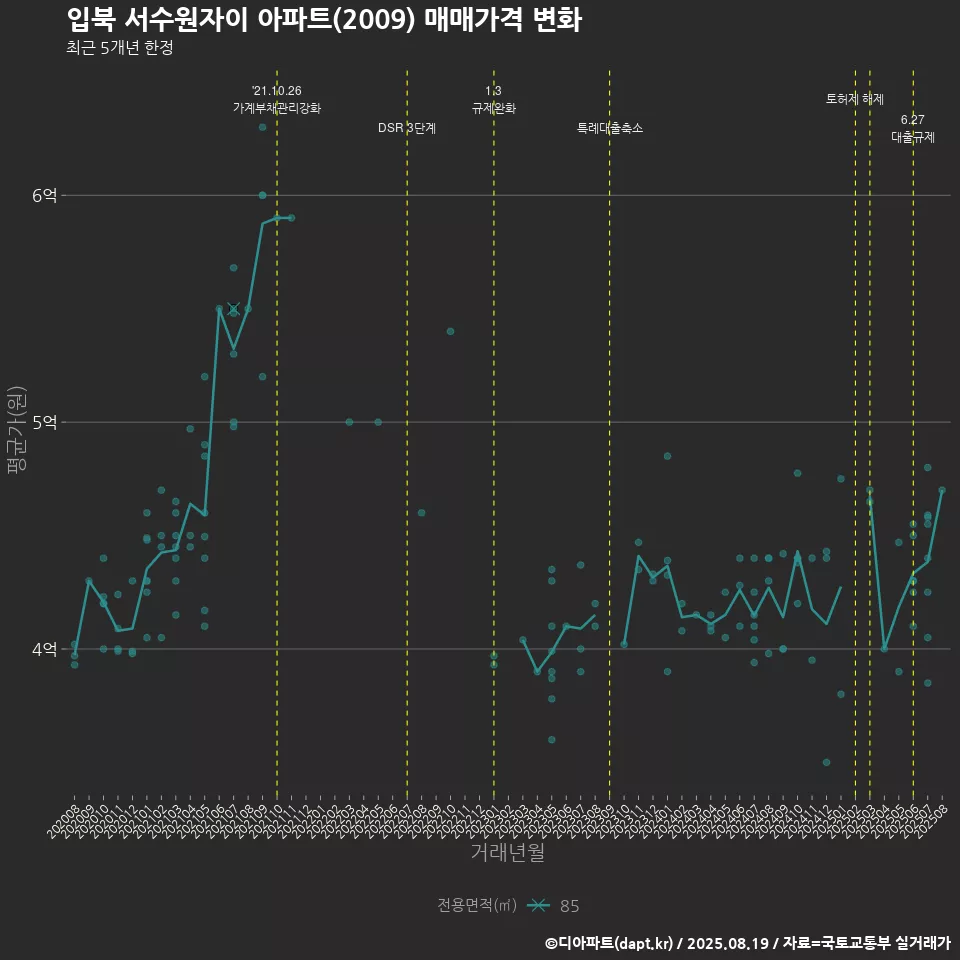 입북 서수원자이 아파트(2009) 매매가격 변화