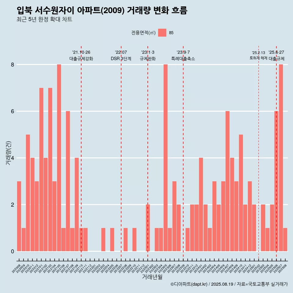 입북 서수원자이 아파트(2009) 거래량 변화 흐름