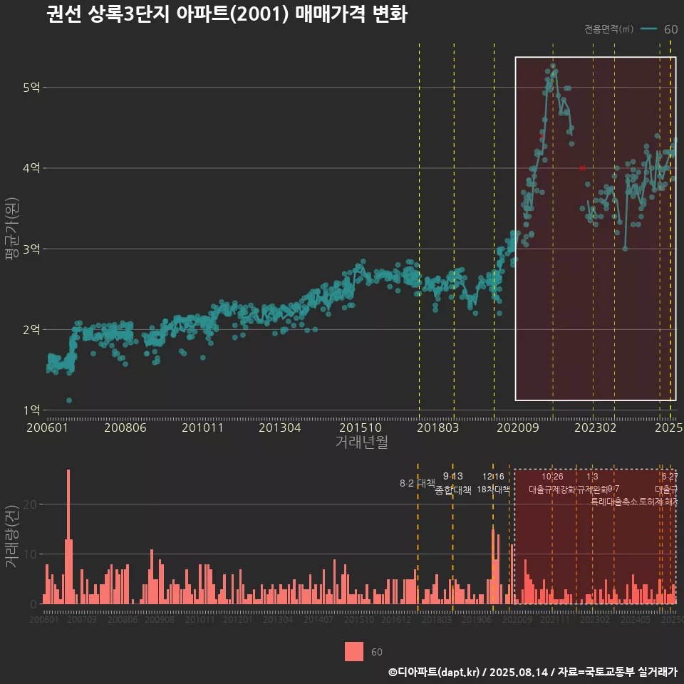 권선 상록3단지 아파트(2001) 매매가격 변화
