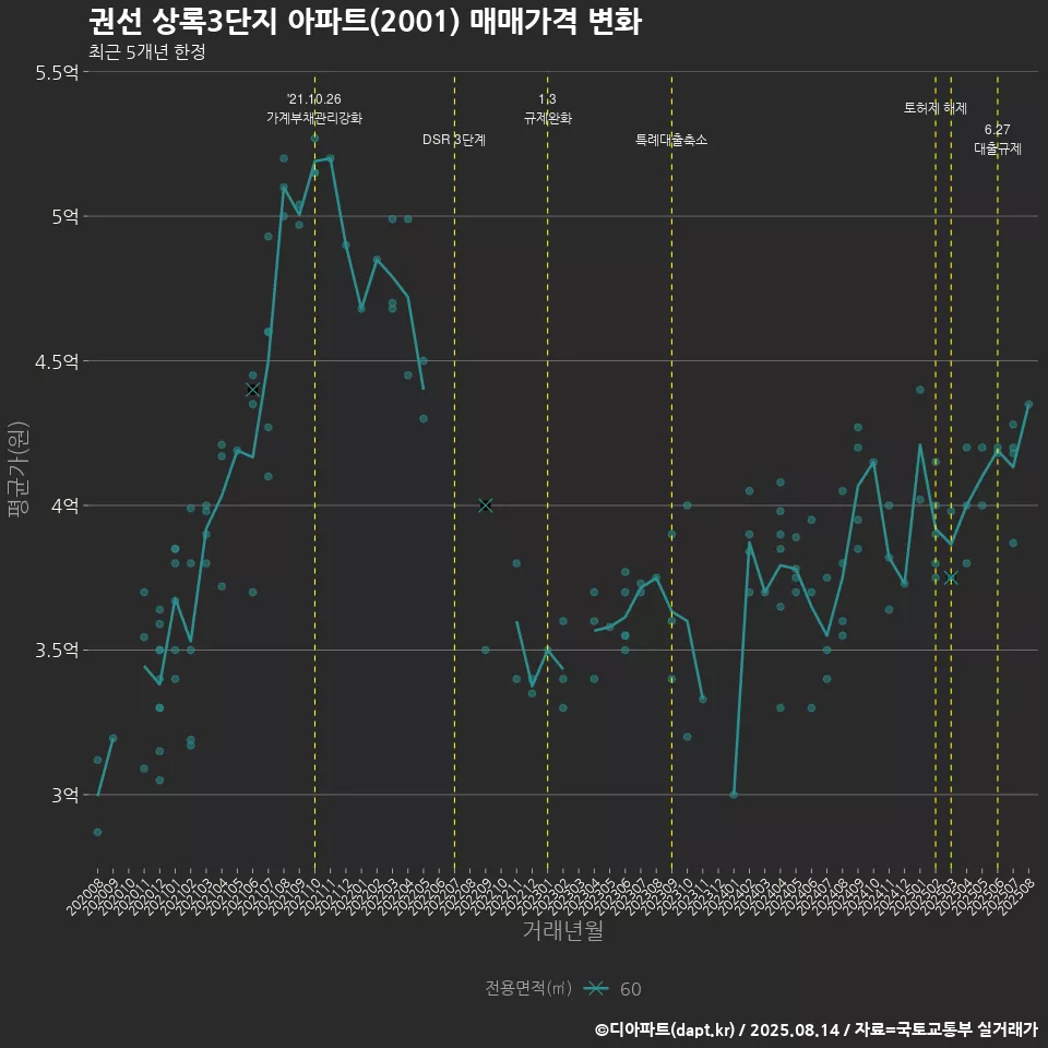 권선 상록3단지 아파트(2001) 매매가격 변화