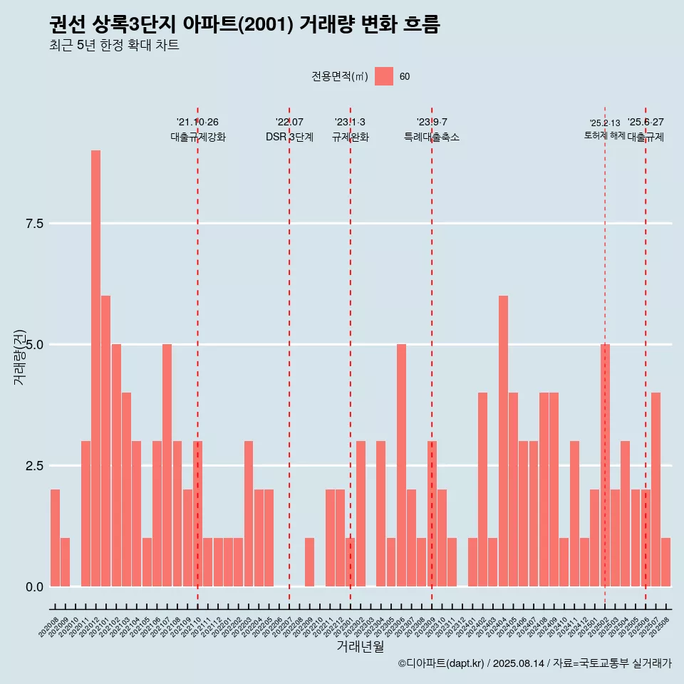 권선 상록3단지 아파트(2001) 거래량 변화 흐름