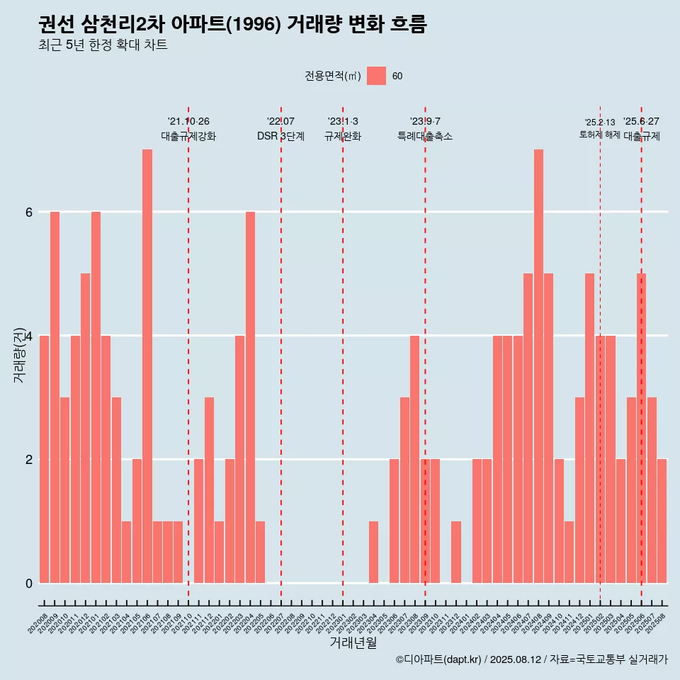 권선 삼천리2차 아파트(1996) 거래량 변화 흐름