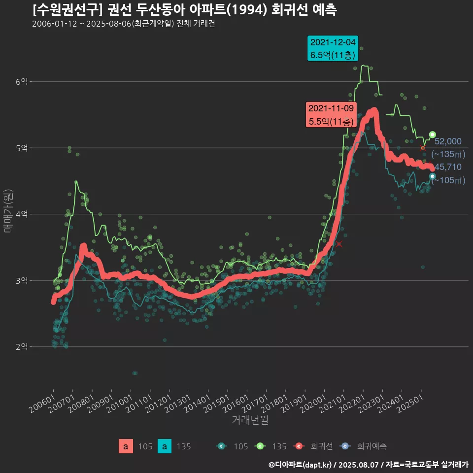 [수원권선구] 권선 두산동아 아파트(1994) 회귀선 예측