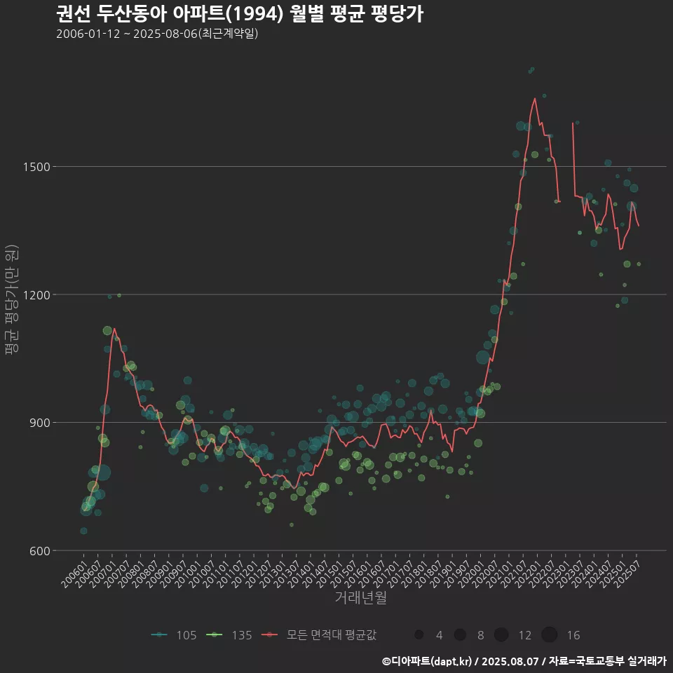권선 두산동아 아파트(1994) 월별 평균 평당가