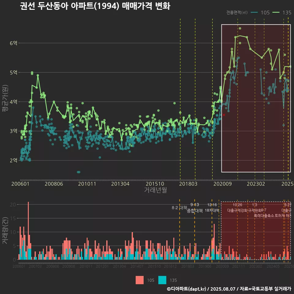 권선 두산동아 아파트(1994) 매매가격 변화