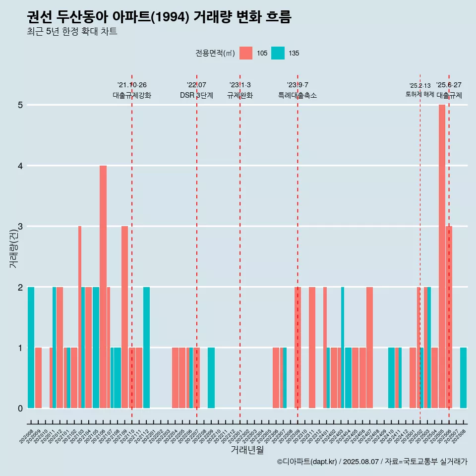권선 두산동아 아파트(1994) 거래량 변화 흐름