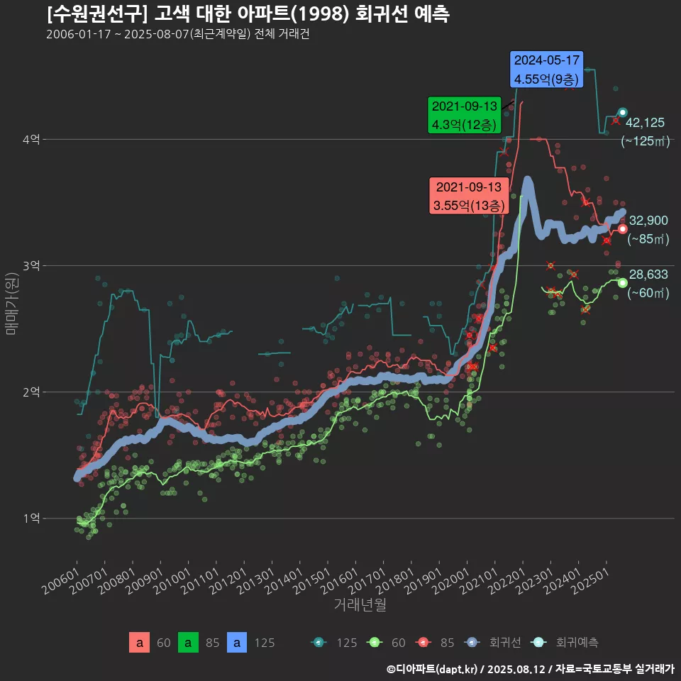 [수원권선구] 고색 대한 아파트(1998) 회귀선 예측