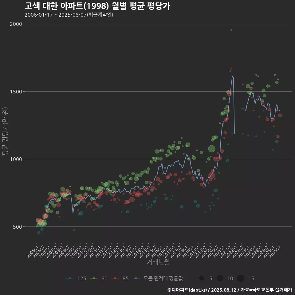 고색 대한 아파트(1998) 월별 평균 평당가