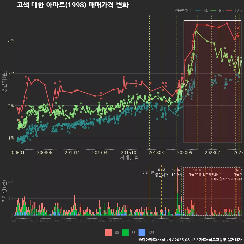 고색 대한 아파트(1998) 매매가격 변화