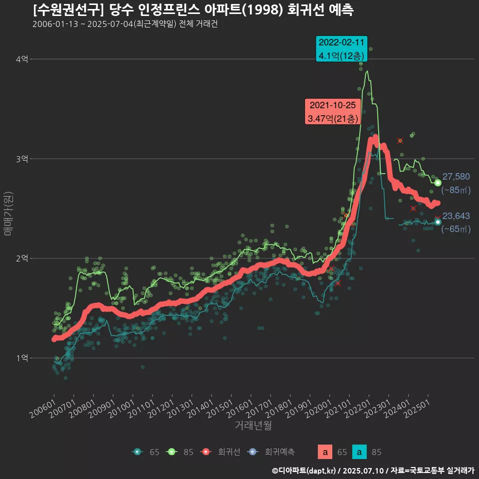 [수원권선구] 당수 인정프린스 아파트(1998) 회귀선 예측