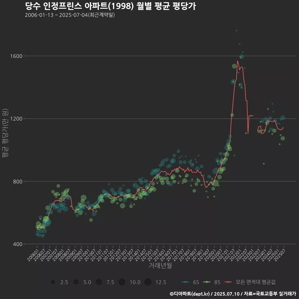 당수 인정프린스 아파트(1998) 월별 평균 평당가