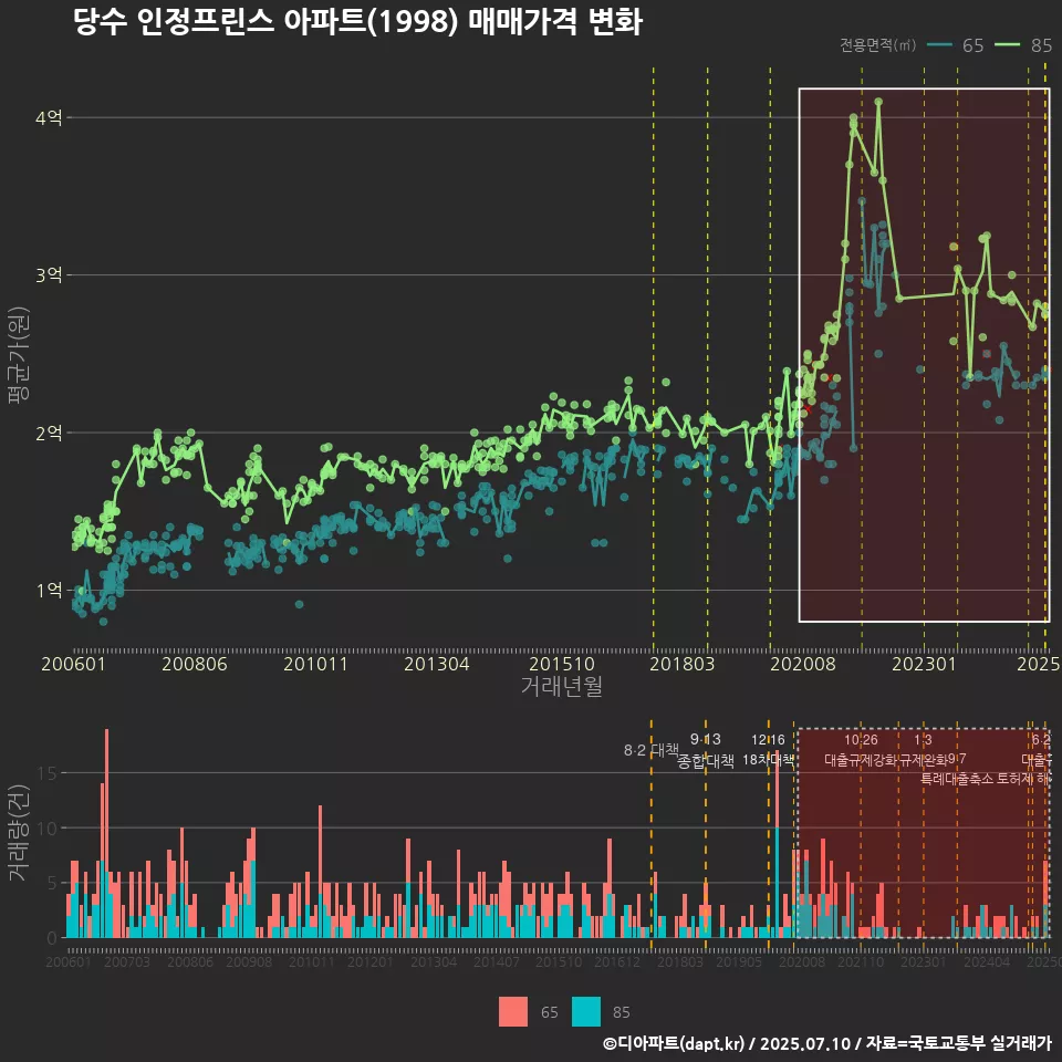 당수 인정프린스 아파트(1998) 매매가격 변화