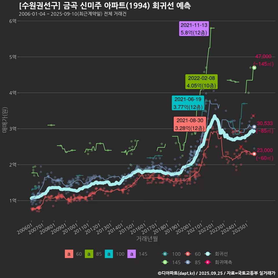 [수원권선구] 금곡 신미주 아파트(1994) 회귀선 예측
