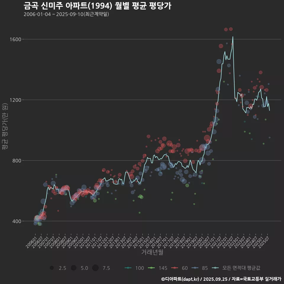 금곡 신미주 아파트(1994) 월별 평균 평당가