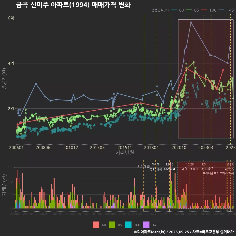 금곡 신미주 아파트(1994) 매매가격 변화