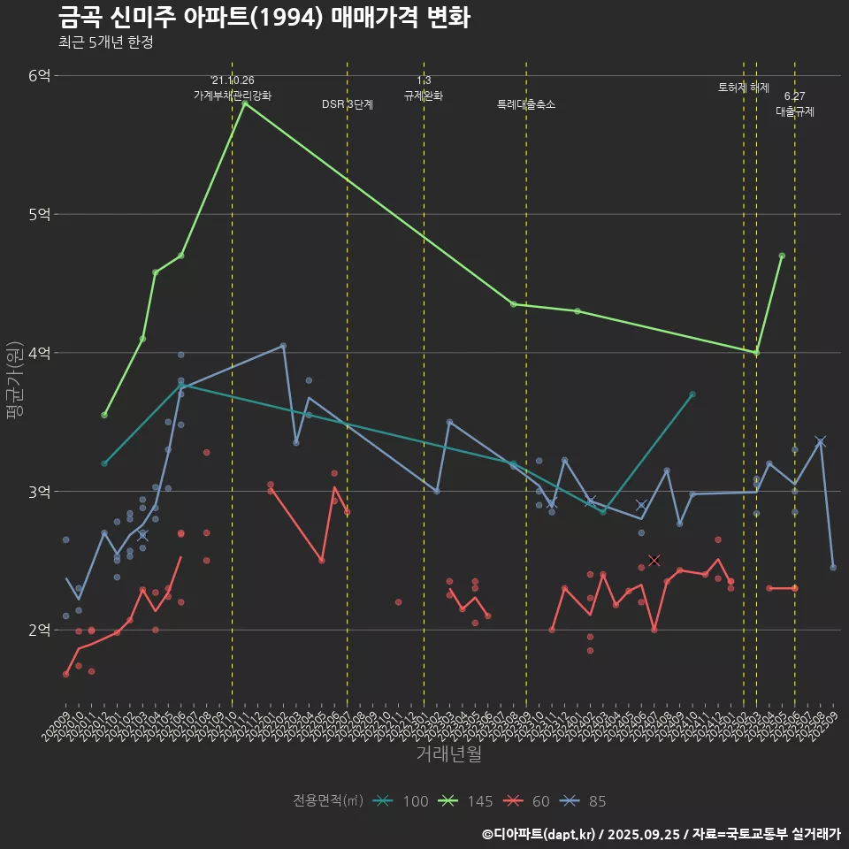 금곡 신미주 아파트(1994) 매매가격 변화