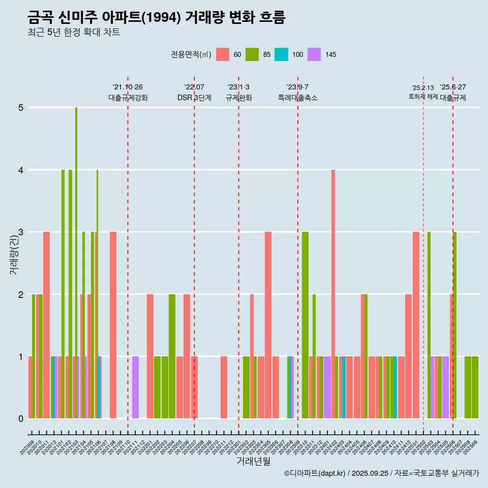 금곡 신미주 아파트(1994) 거래량 변화 흐름