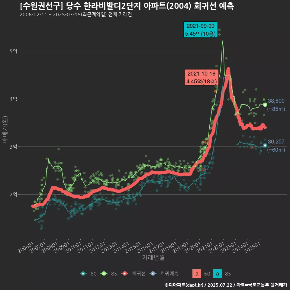 [수원권선구] 당수 한라비발디2단지 아파트(2004) 회귀선 예측