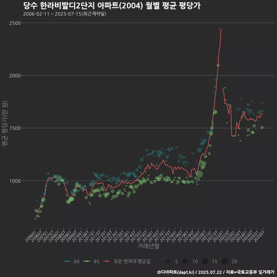 당수 한라비발디2단지 아파트(2004) 월별 평균 평당가
