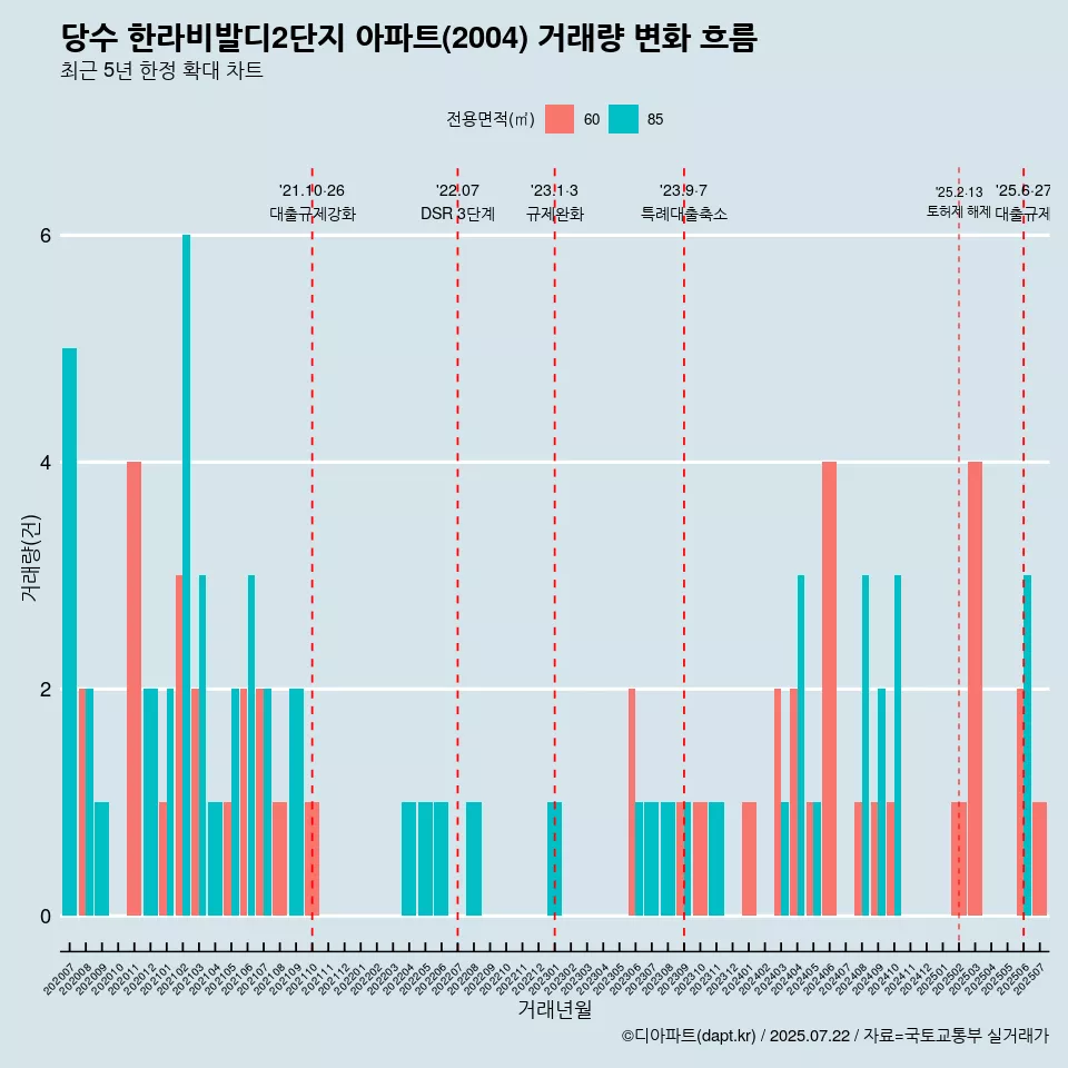 당수 한라비발디2단지 아파트(2004) 거래량 변화 흐름