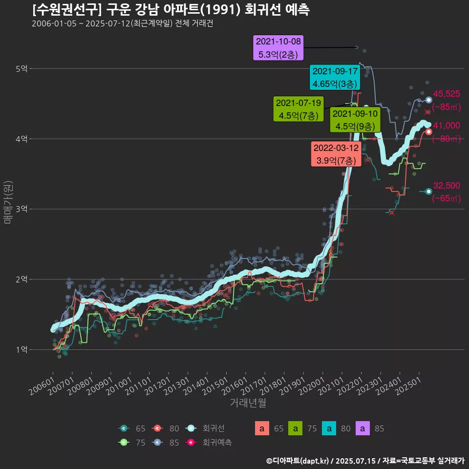 [수원권선구] 구운 강남 아파트(1991) 회귀선 예측