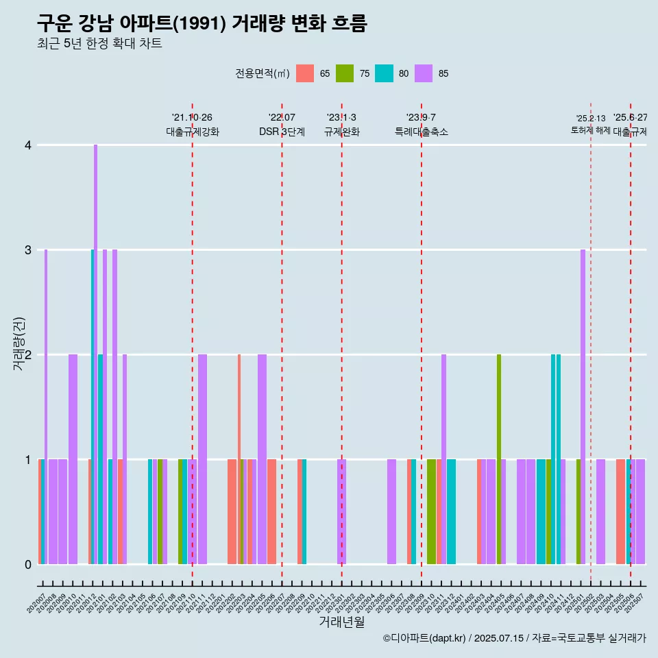 구운 강남 아파트(1991) 거래량 변화 흐름
