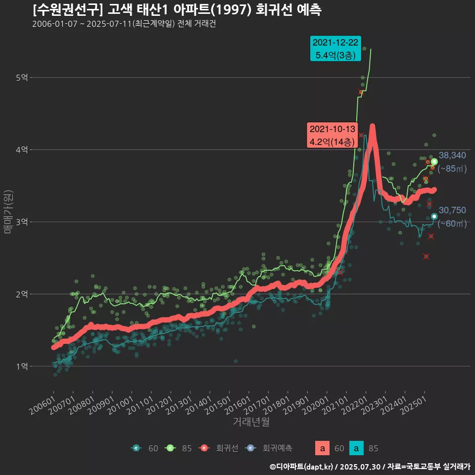 [수원권선구] 고색 태산1 아파트(1997) 회귀선 예측